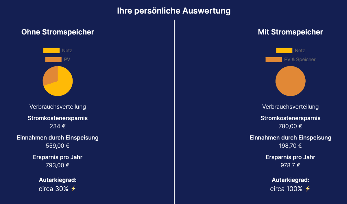 Personalisierte Auswertung Solar